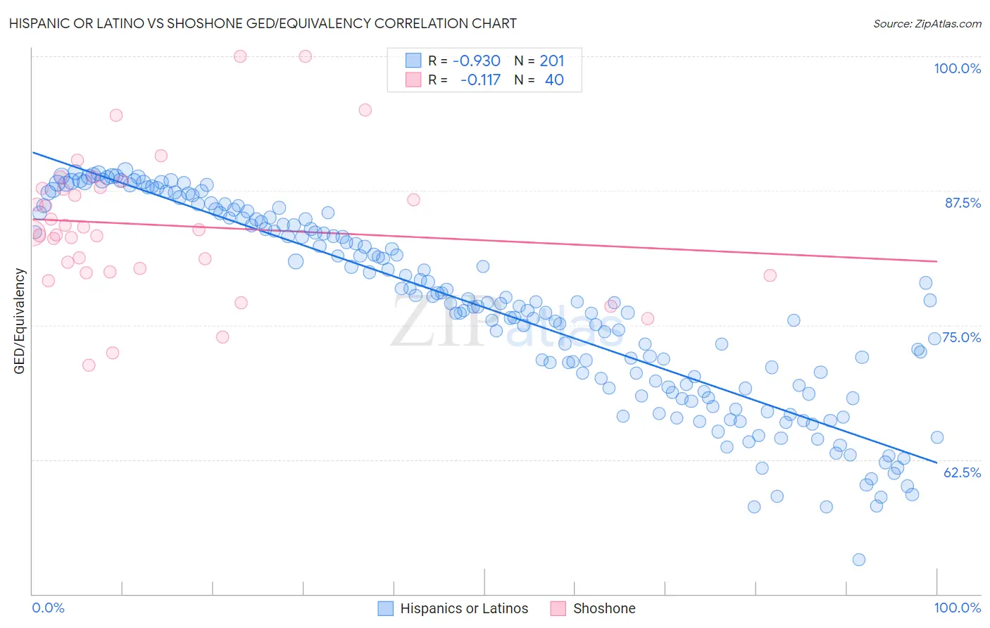 Hispanic or Latino vs Shoshone GED/Equivalency