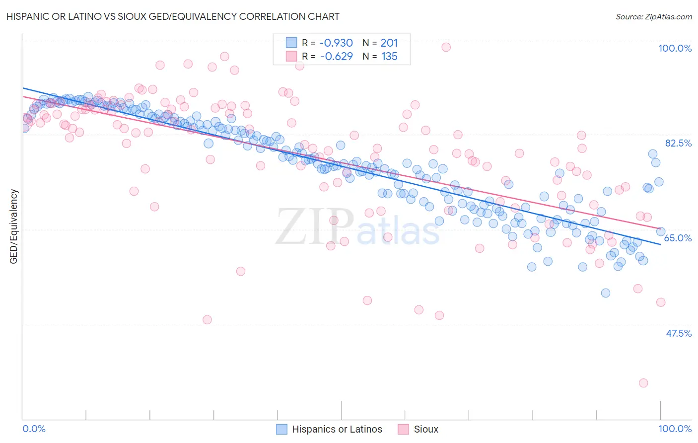 Hispanic or Latino vs Sioux GED/Equivalency