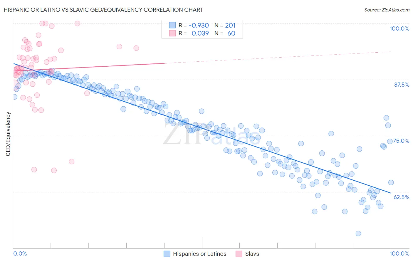 Hispanic or Latino vs Slavic GED/Equivalency