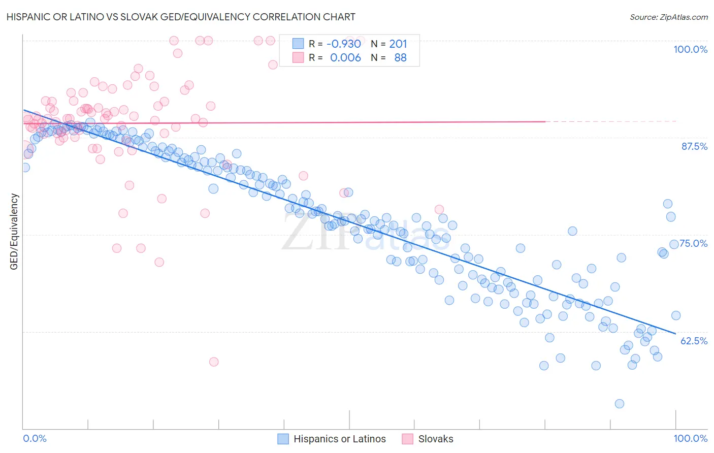 Hispanic or Latino vs Slovak GED/Equivalency