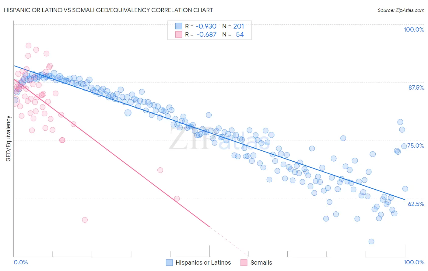 Hispanic or Latino vs Somali GED/Equivalency