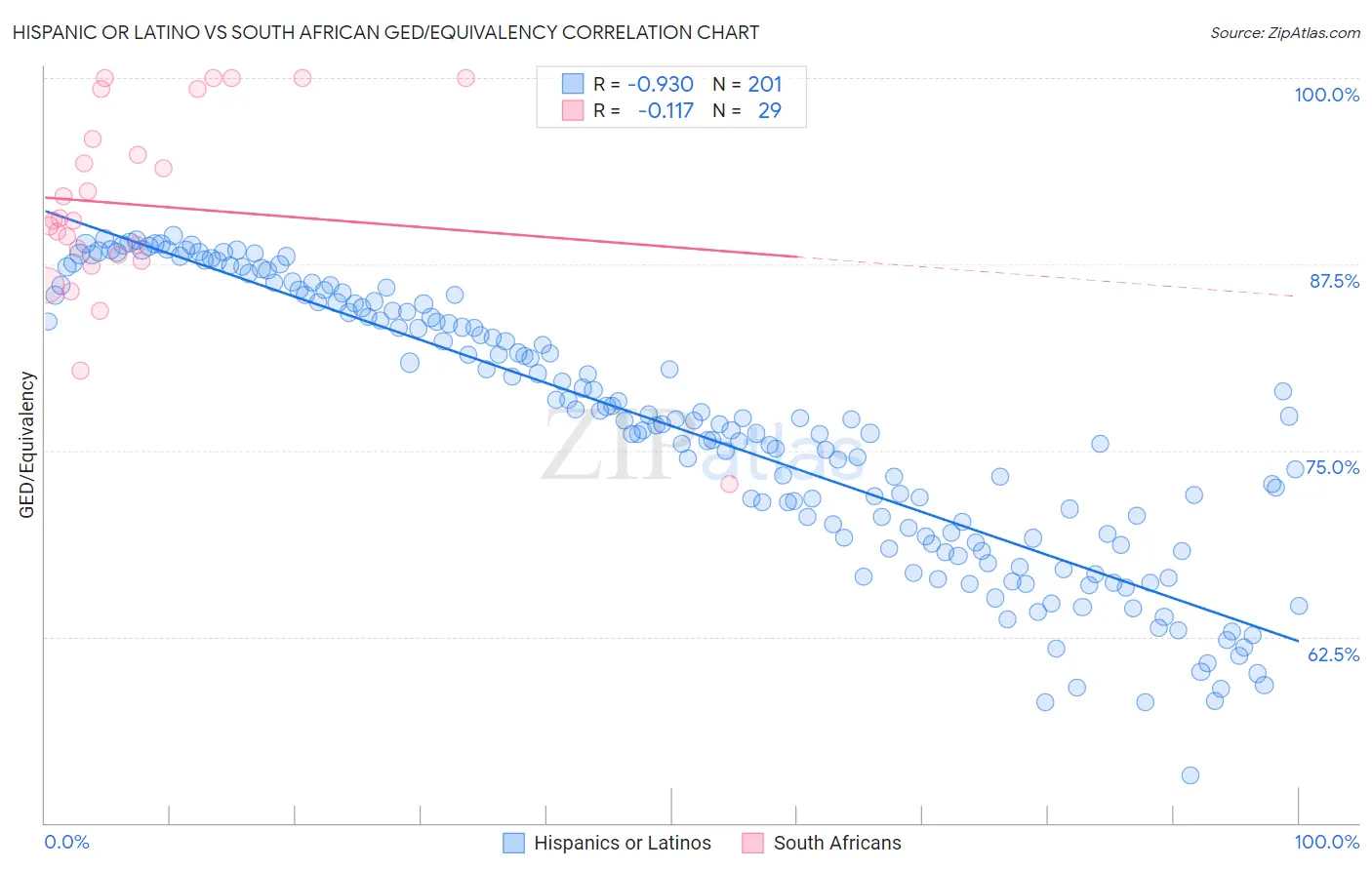 Hispanic or Latino vs South African GED/Equivalency