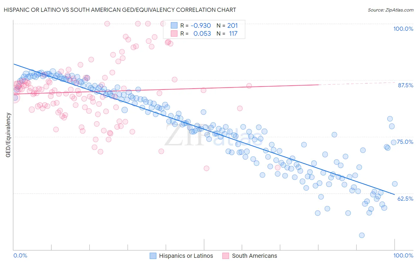 Hispanic or Latino vs South American GED/Equivalency