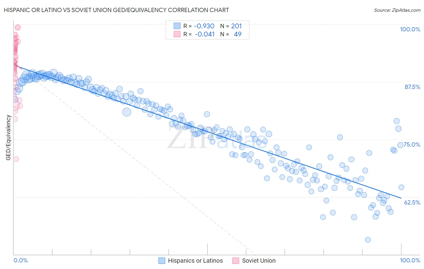 Hispanic or Latino vs Soviet Union GED/Equivalency
