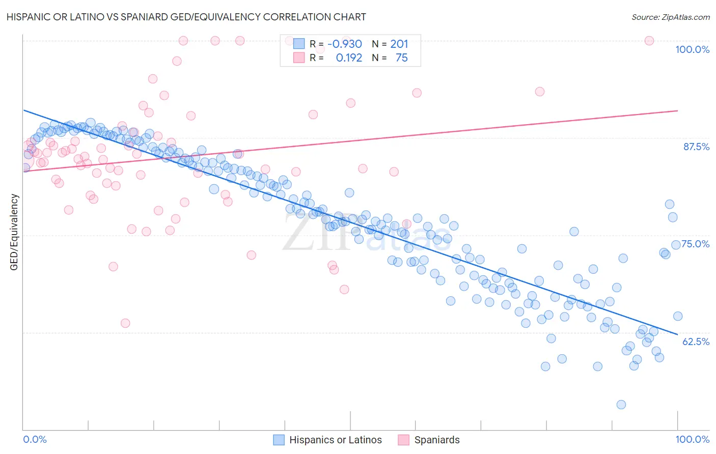 Hispanic or Latino vs Spaniard GED/Equivalency