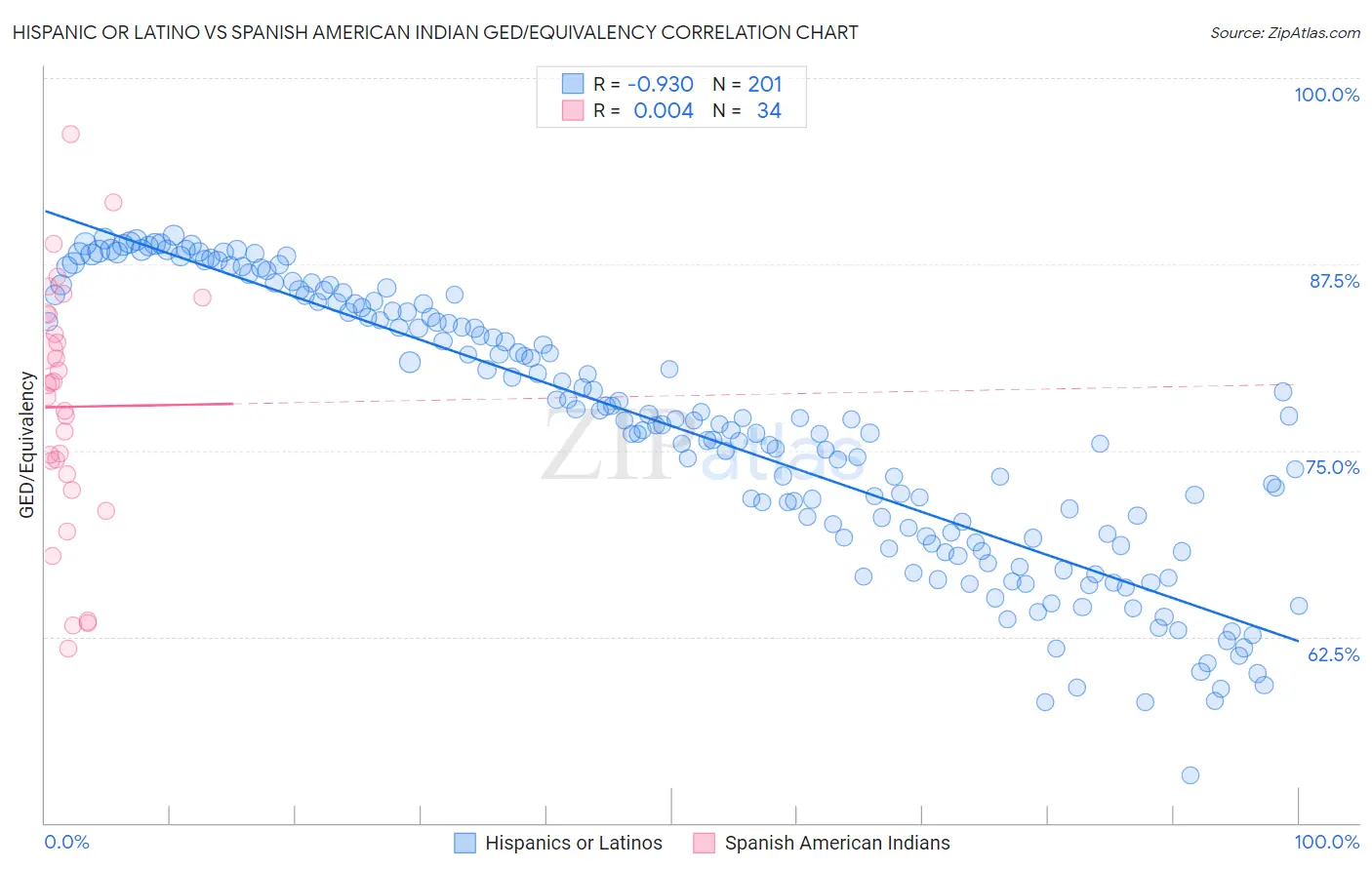 Hispanic or Latino vs Spanish American Indian GED/Equivalency