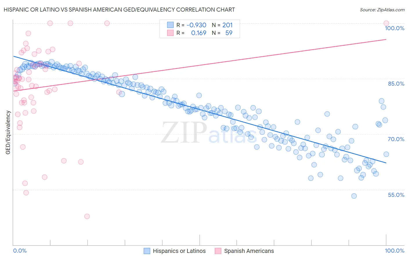 Hispanic or Latino vs Spanish American GED/Equivalency