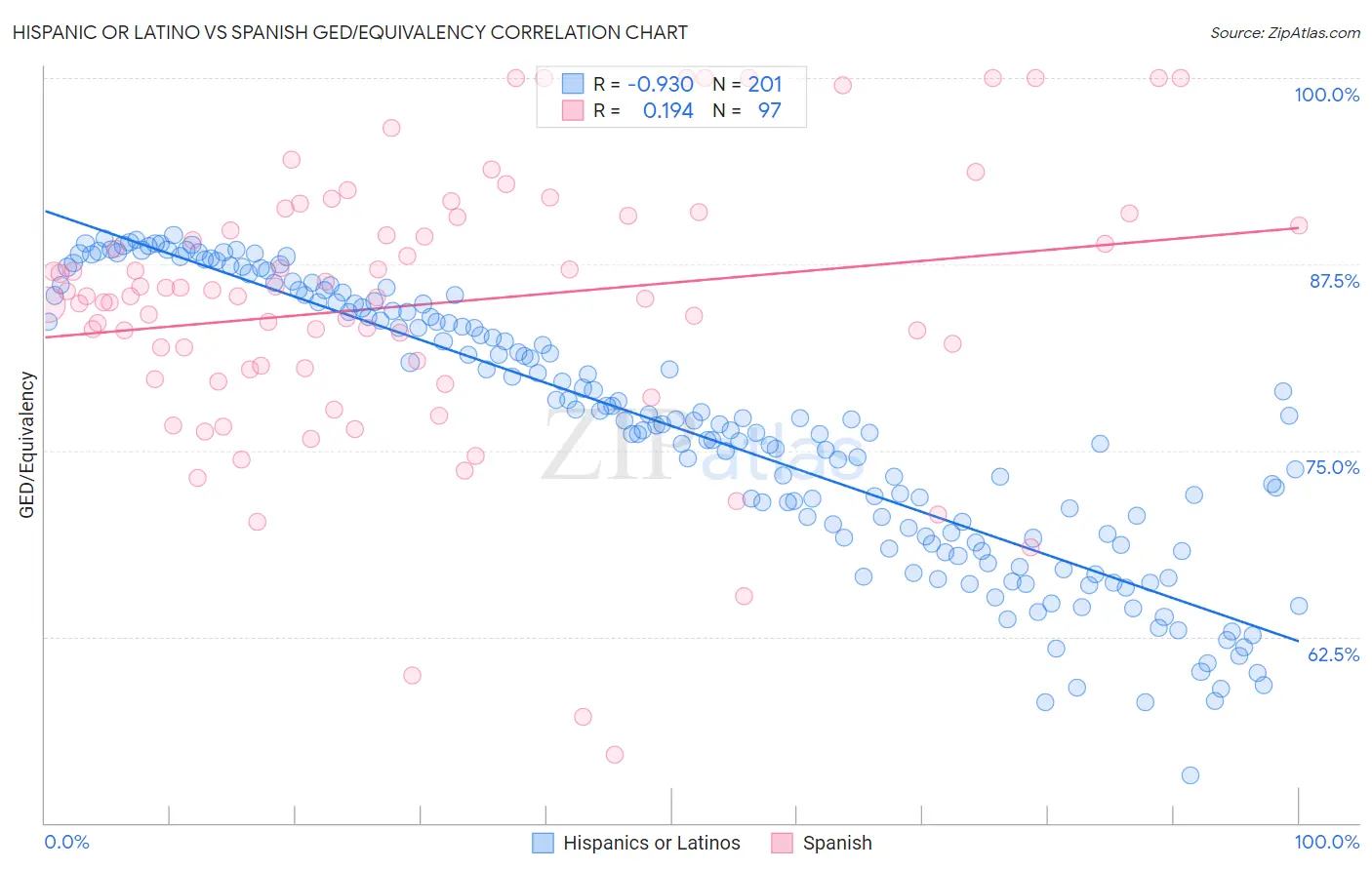 Hispanic or Latino vs Spanish GED/Equivalency