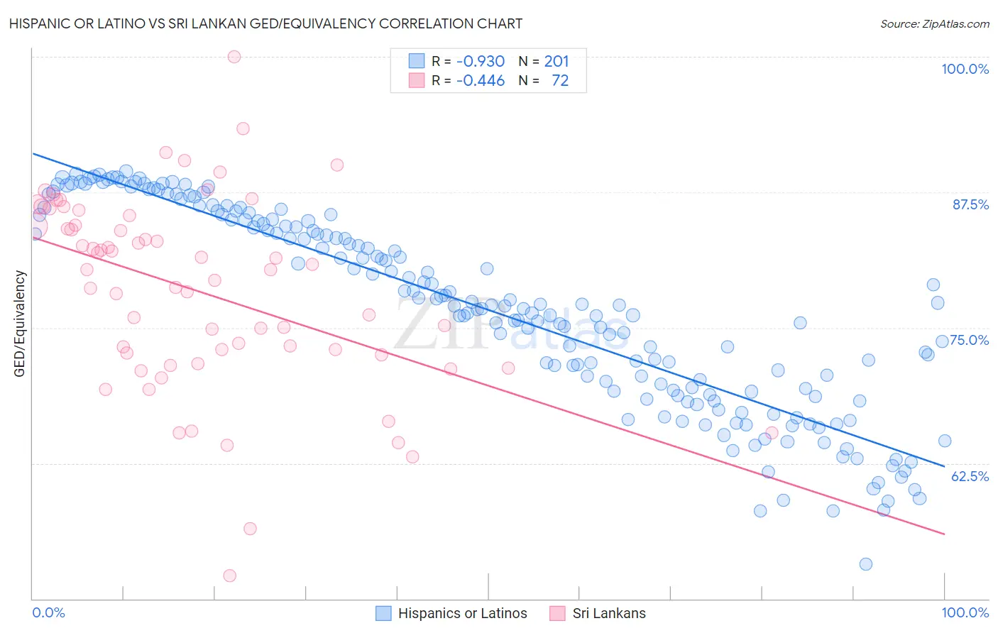 Hispanic or Latino vs Sri Lankan GED/Equivalency