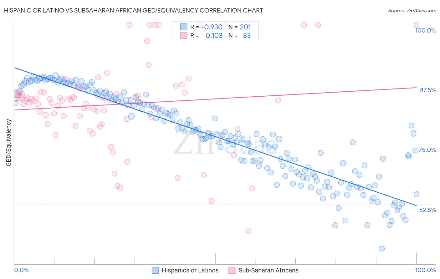 Hispanic or Latino vs Subsaharan African GED/Equivalency
