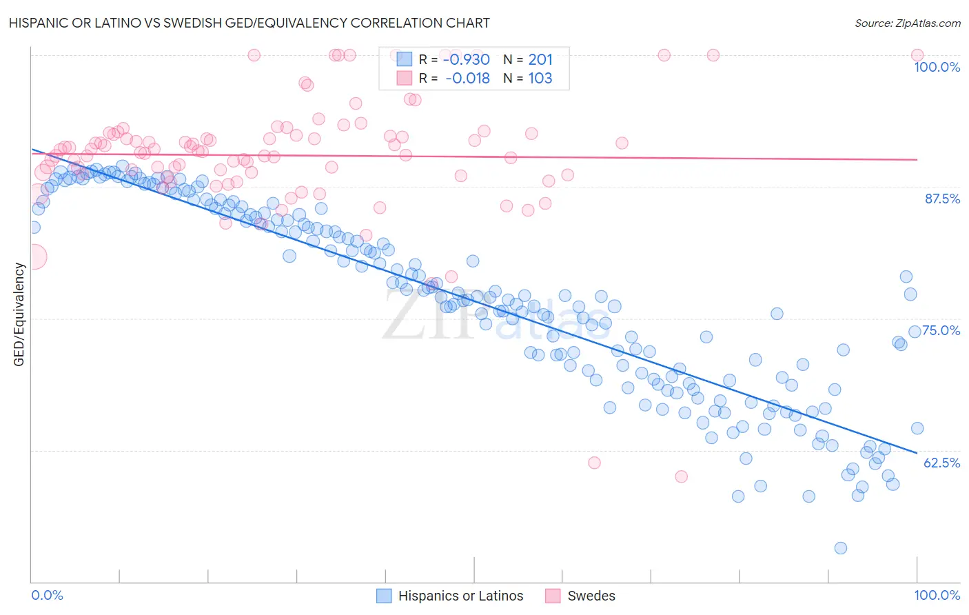 Hispanic or Latino vs Swedish GED/Equivalency