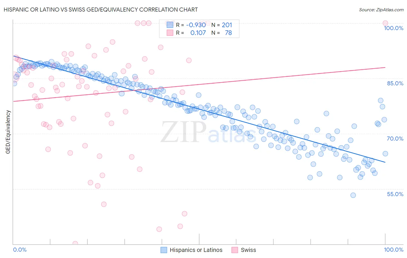 Hispanic or Latino vs Swiss GED/Equivalency