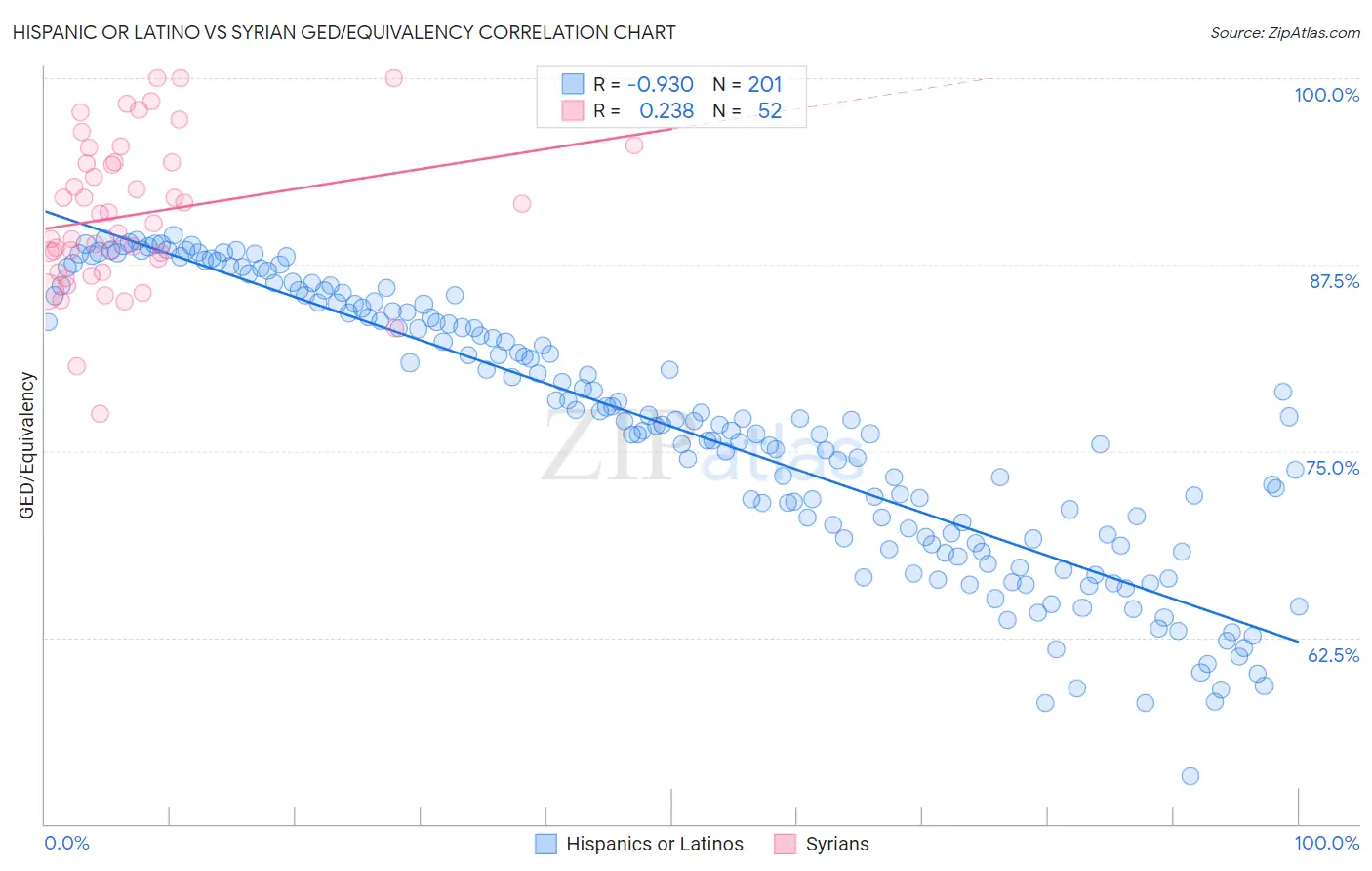 Hispanic or Latino vs Syrian GED/Equivalency