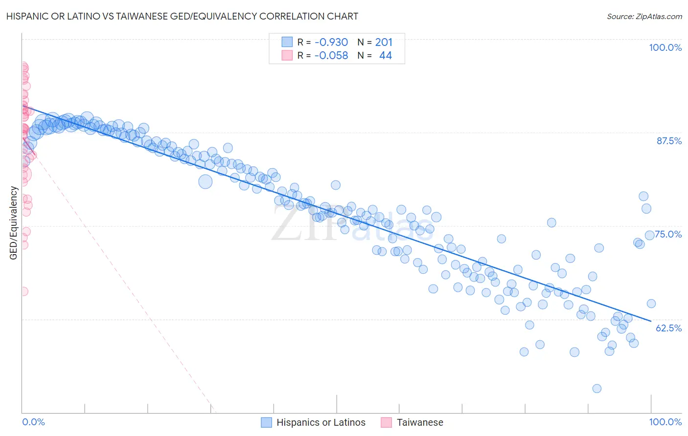 Hispanic or Latino vs Taiwanese GED/Equivalency