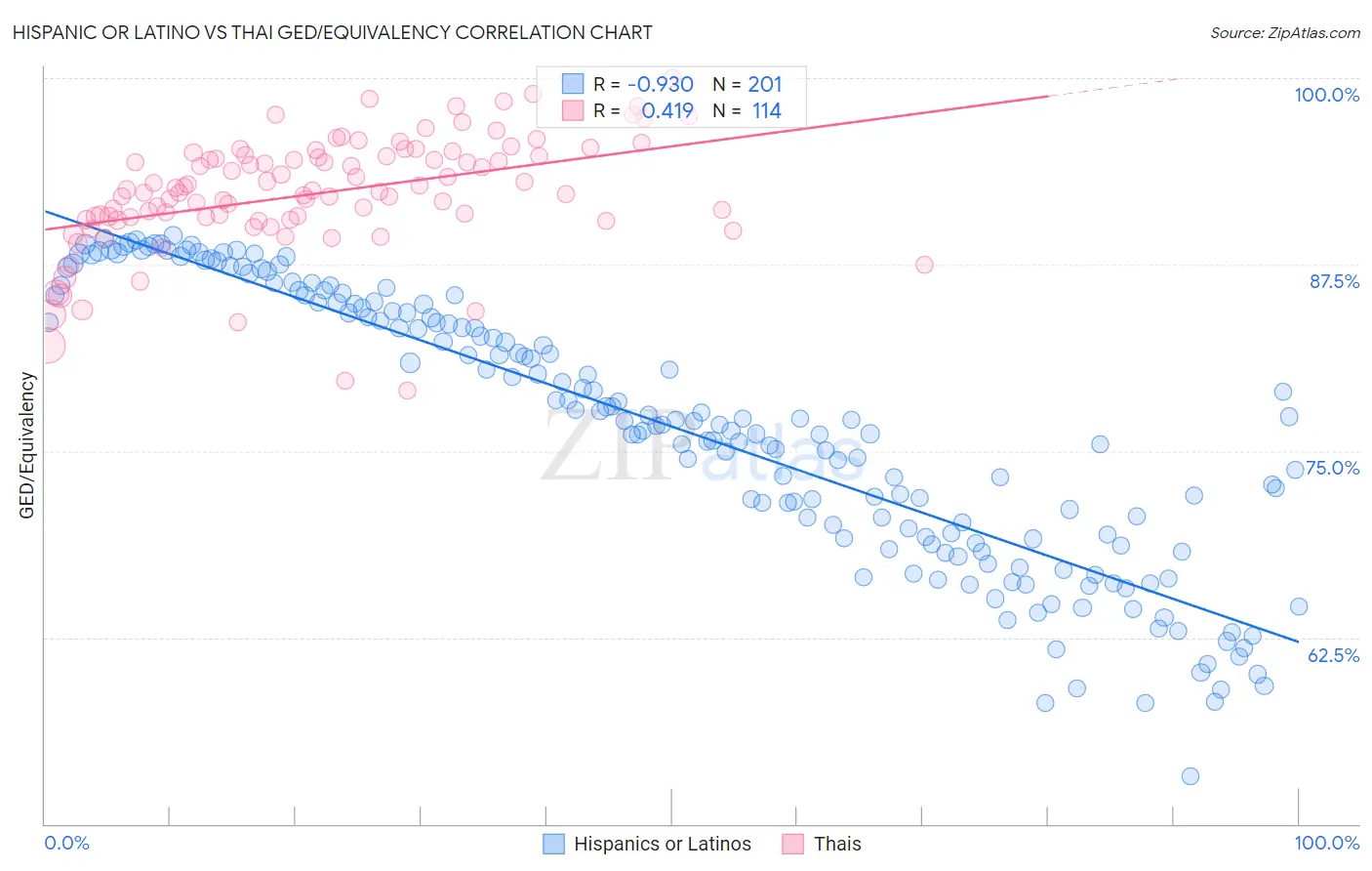 Hispanic or Latino vs Thai GED/Equivalency