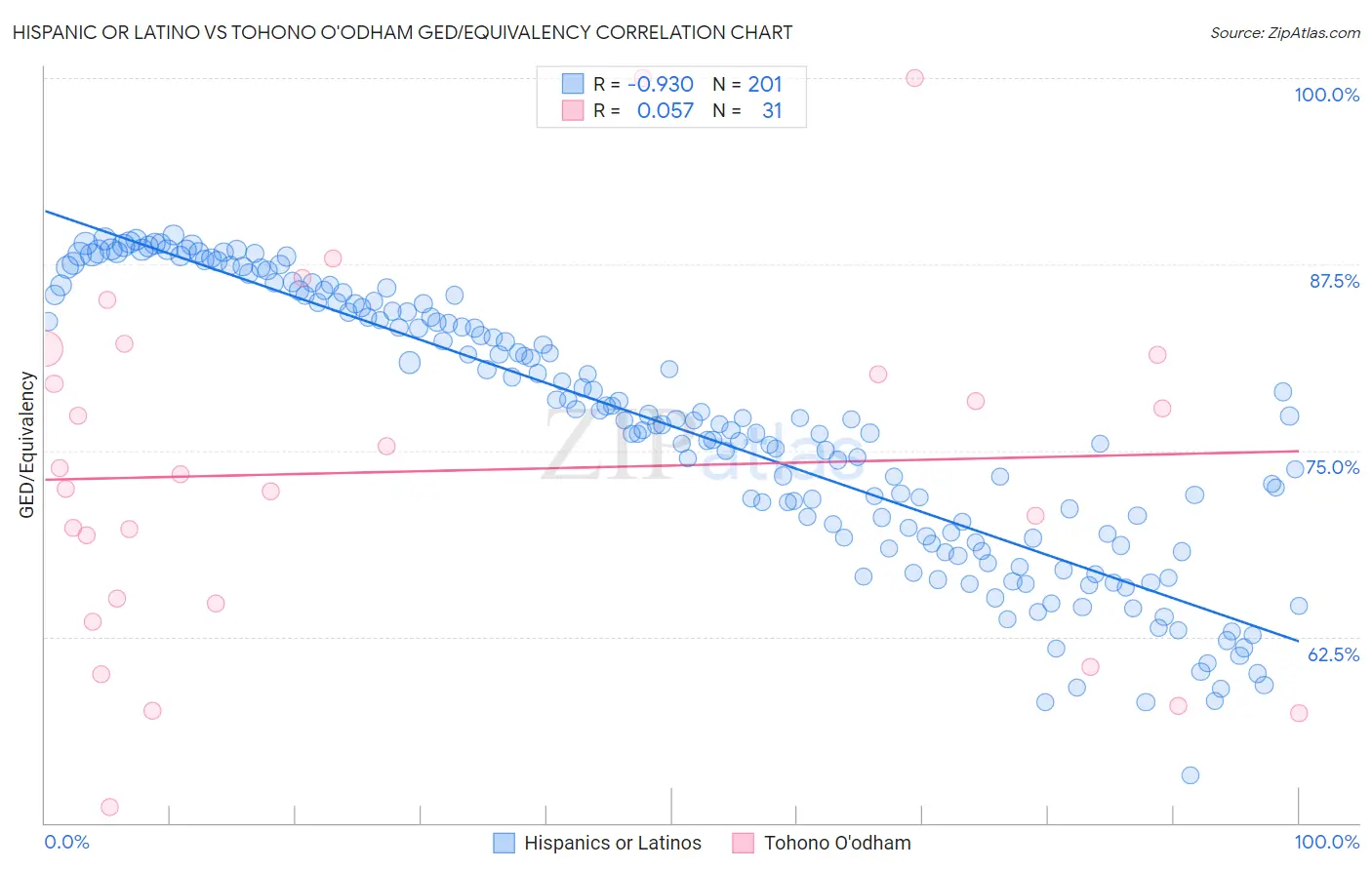 Hispanic or Latino vs Tohono O'odham GED/Equivalency