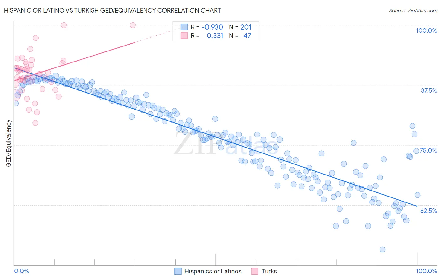 Hispanic or Latino vs Turkish GED/Equivalency