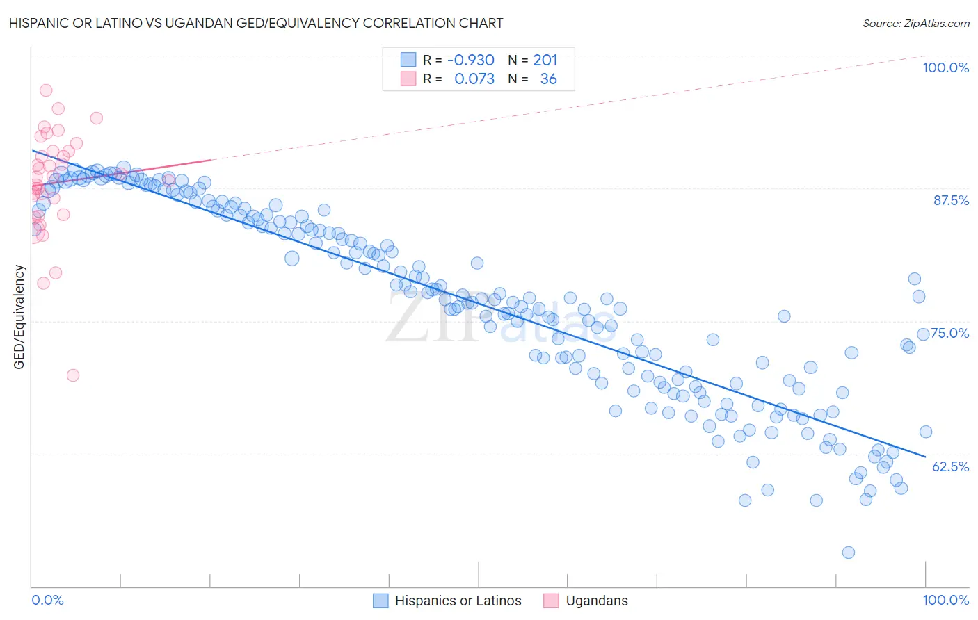 Hispanic or Latino vs Ugandan GED/Equivalency
