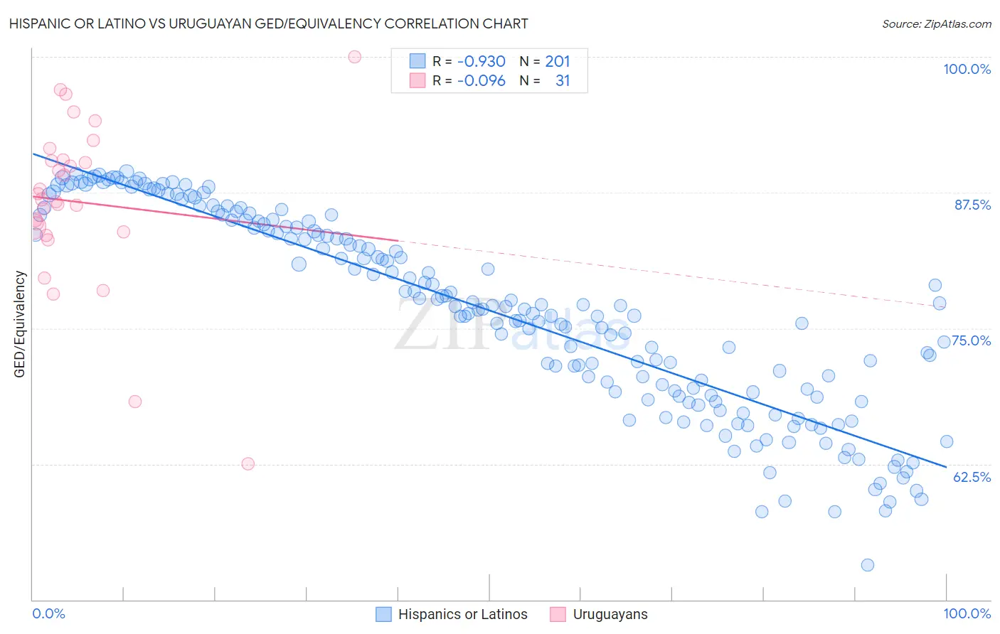 Hispanic or Latino vs Uruguayan GED/Equivalency