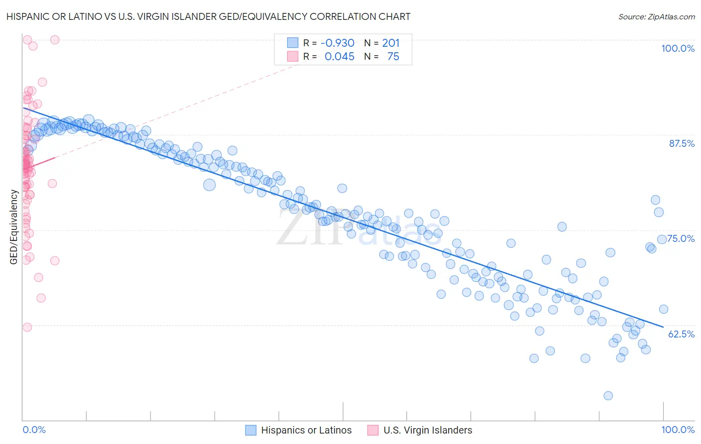 Hispanic or Latino vs U.S. Virgin Islander GED/Equivalency