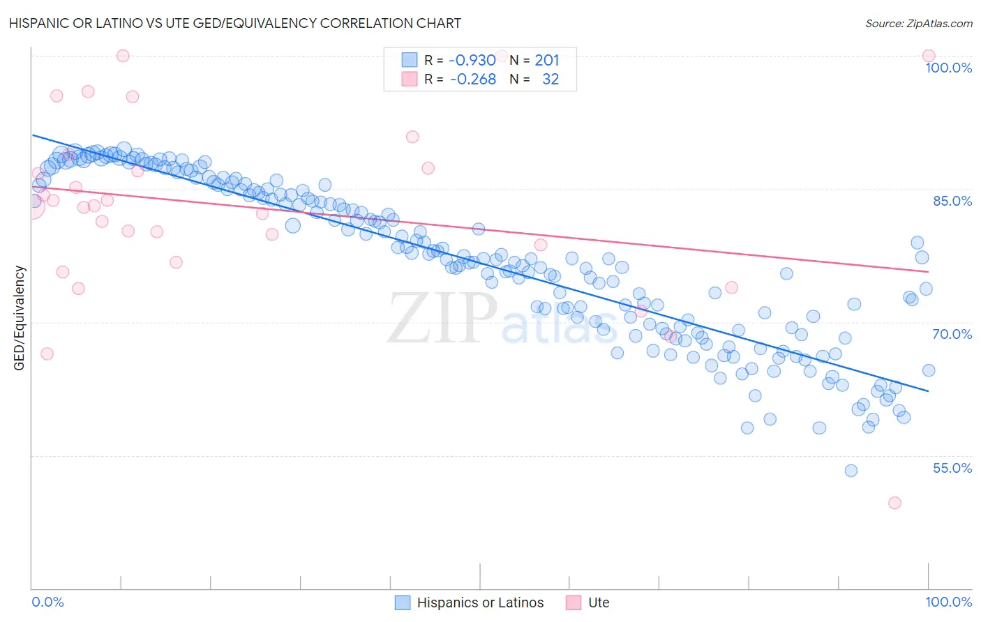 Hispanic or Latino vs Ute GED/Equivalency