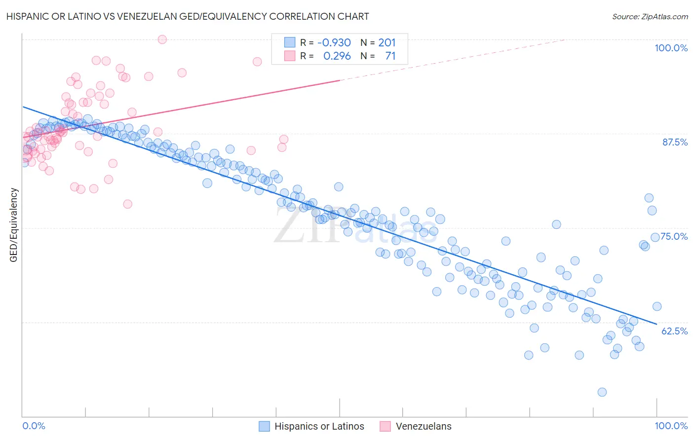 Hispanic or Latino vs Venezuelan GED/Equivalency