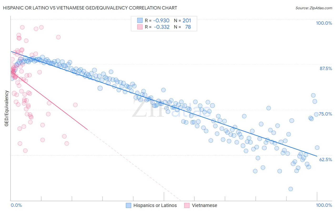 Hispanic or Latino vs Vietnamese GED/Equivalency