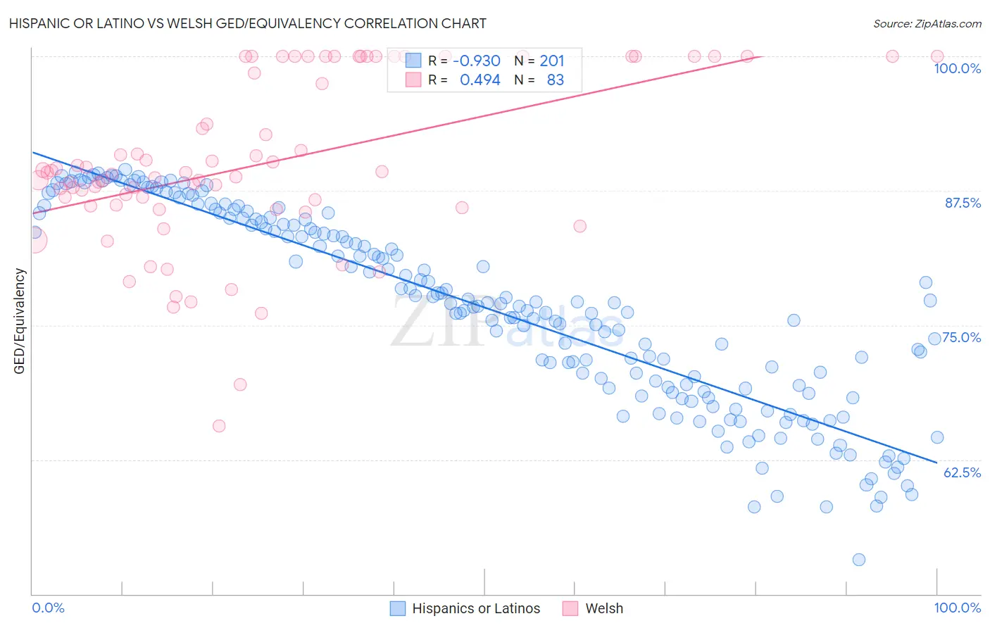 Hispanic or Latino vs Welsh GED/Equivalency