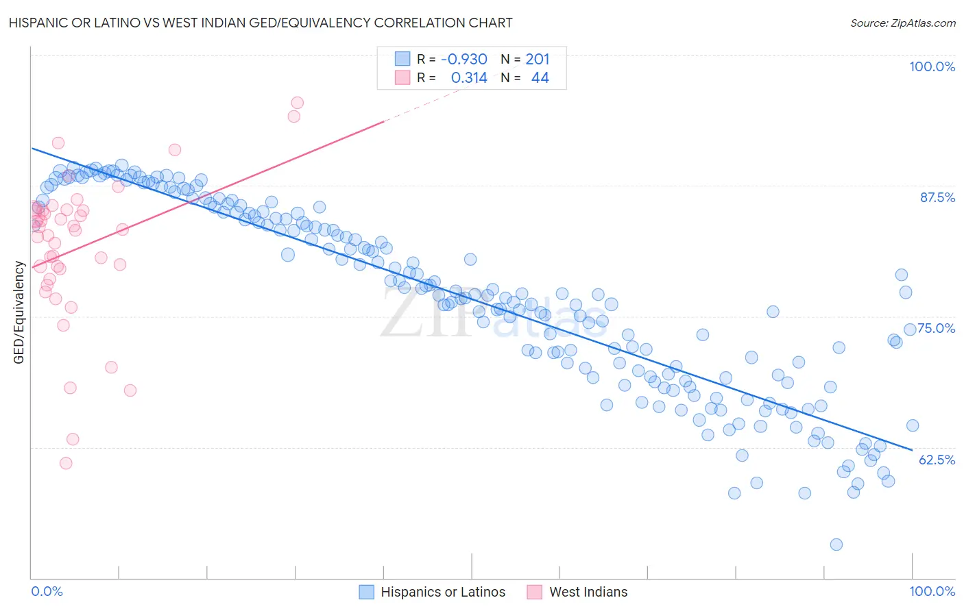 Hispanic or Latino vs West Indian GED/Equivalency