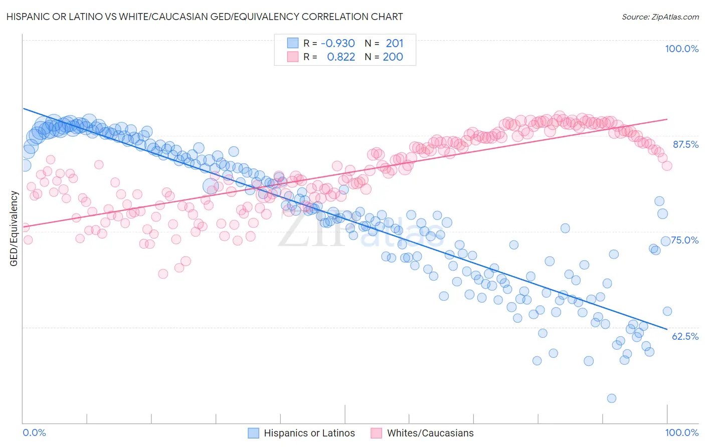 Hispanic or Latino vs White/Caucasian GED/Equivalency