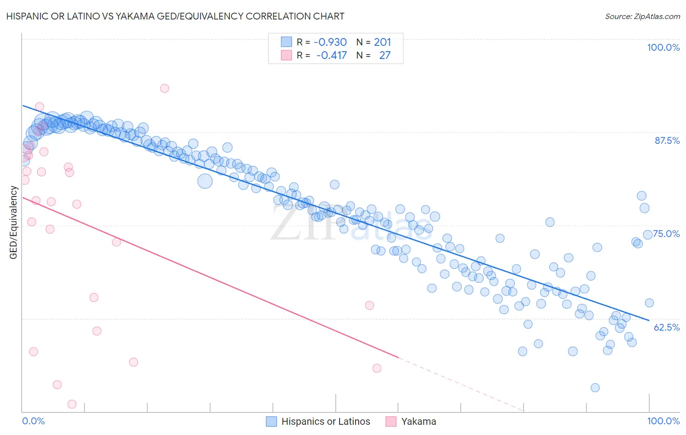 Hispanic or Latino vs Yakama GED/Equivalency