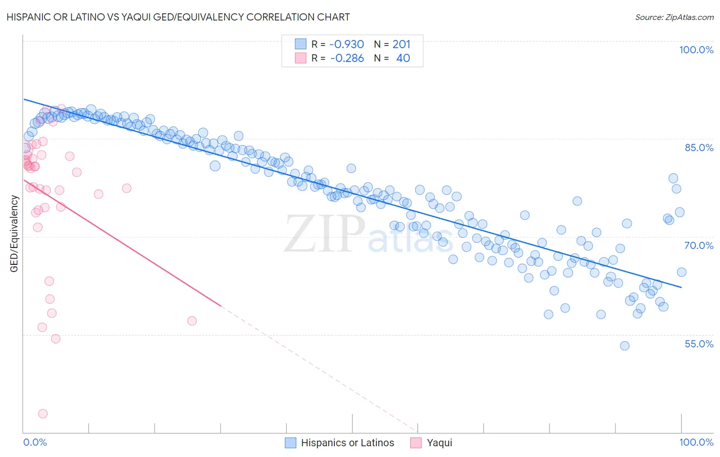 Hispanic or Latino vs Yaqui GED/Equivalency