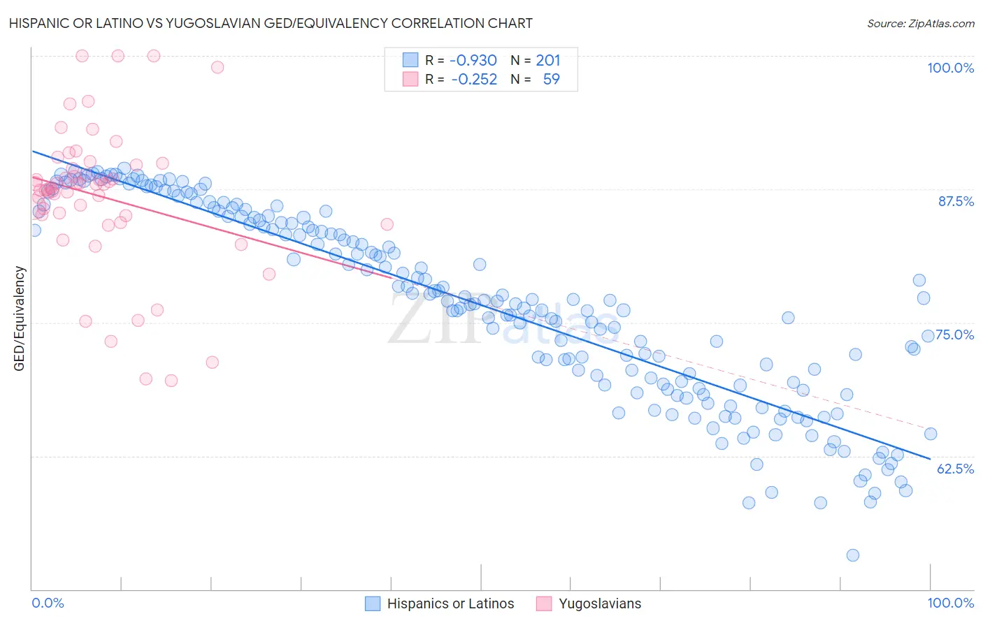 Hispanic or Latino vs Yugoslavian GED/Equivalency