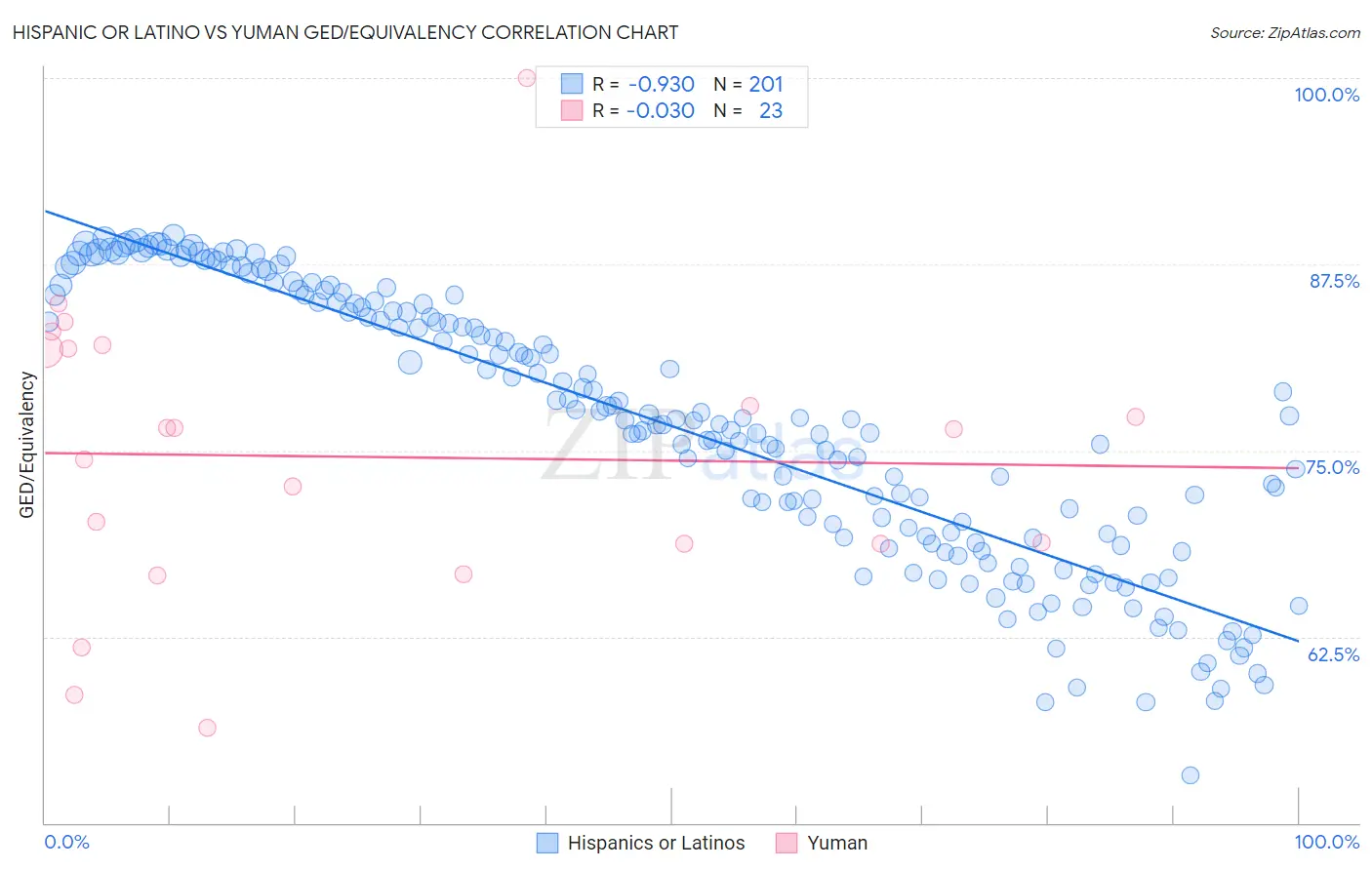 Hispanic or Latino vs Yuman GED/Equivalency