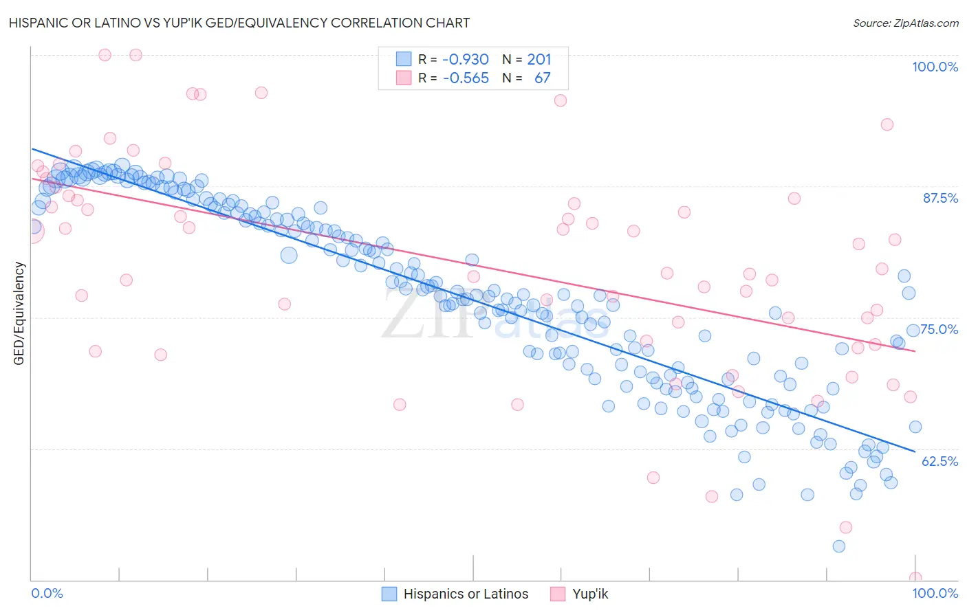 Hispanic or Latino vs Yup'ik GED/Equivalency