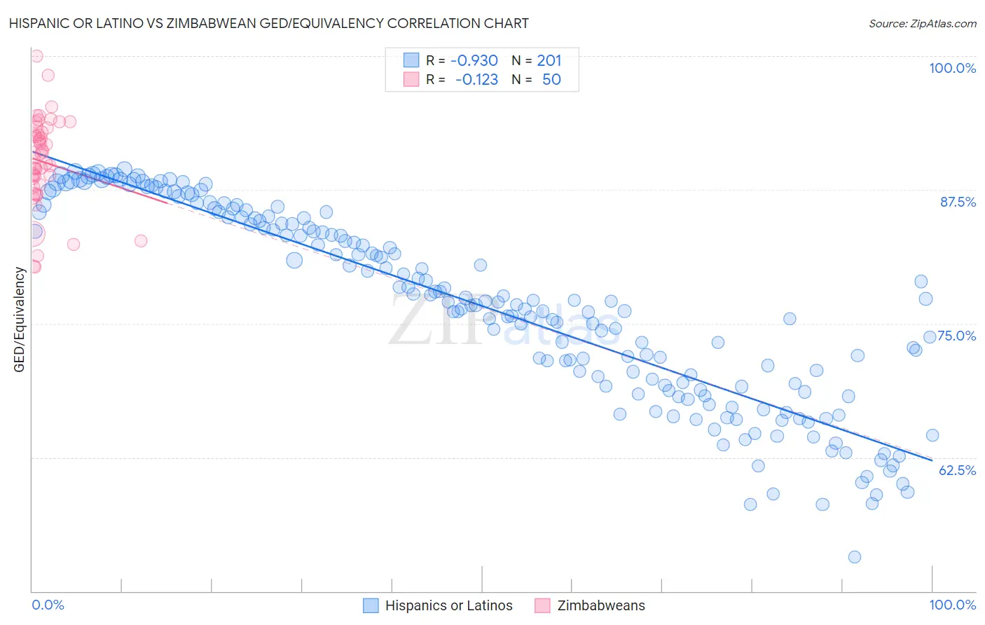 Hispanic or Latino vs Zimbabwean GED/Equivalency