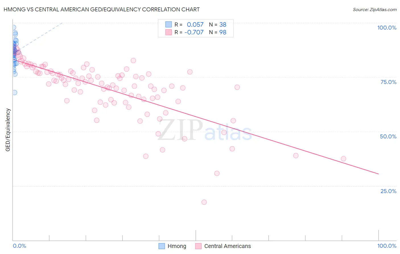 Hmong vs Central American GED/Equivalency