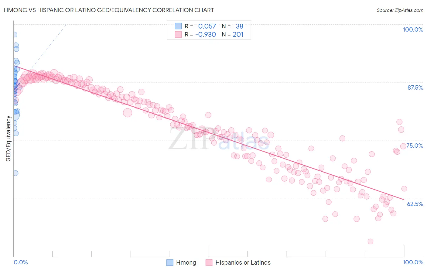 Hmong vs Hispanic or Latino GED/Equivalency