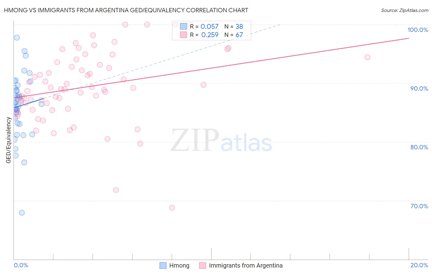 Hmong vs Immigrants from Argentina GED/Equivalency