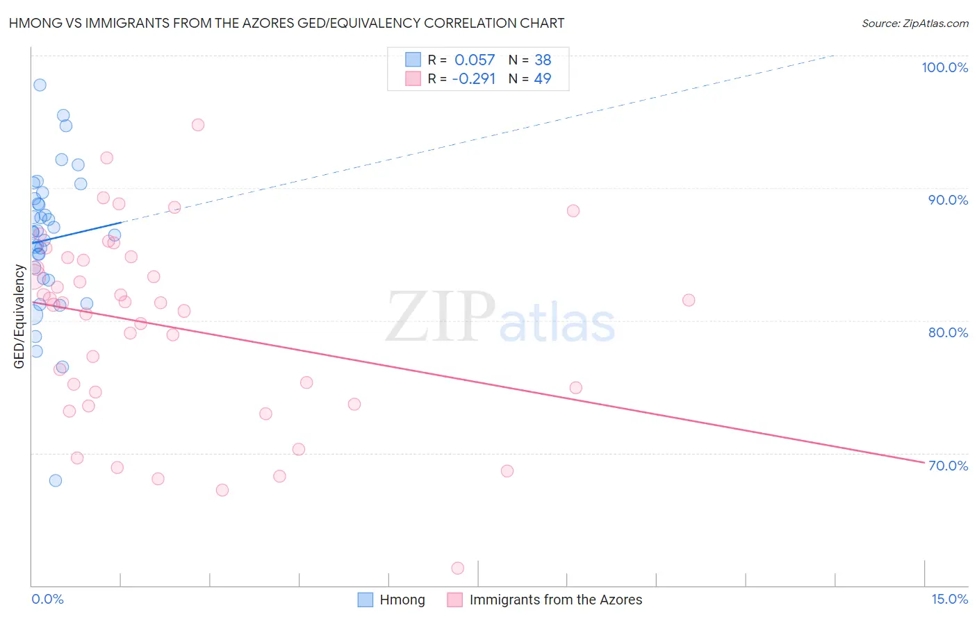 Hmong vs Immigrants from the Azores GED/Equivalency