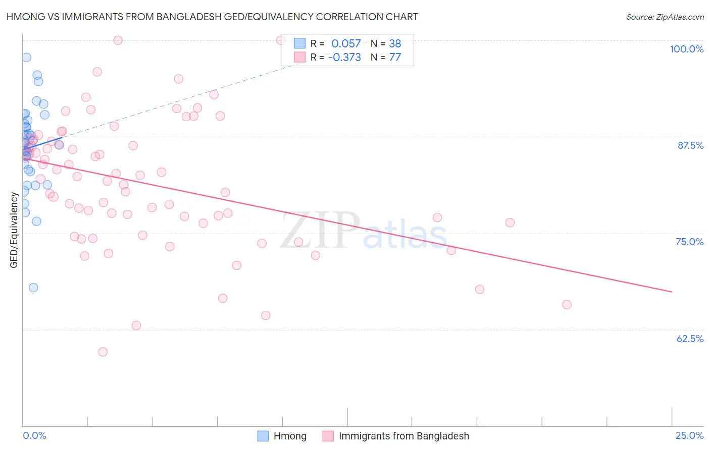 Hmong vs Immigrants from Bangladesh GED/Equivalency