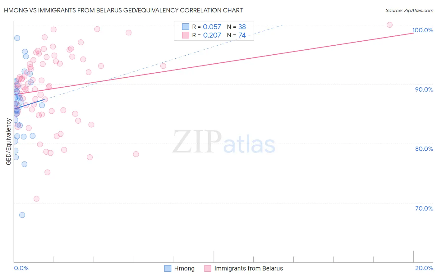 Hmong vs Immigrants from Belarus GED/Equivalency