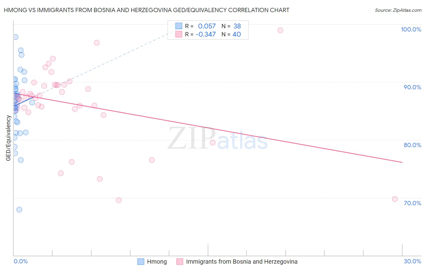 Hmong vs Immigrants from Bosnia and Herzegovina GED/Equivalency