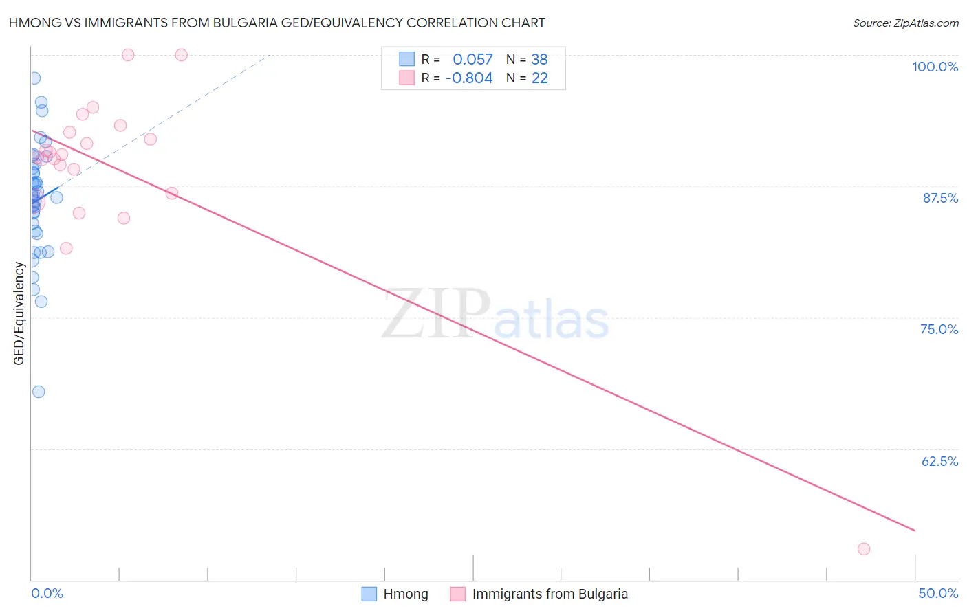 Hmong vs Immigrants from Bulgaria GED/Equivalency