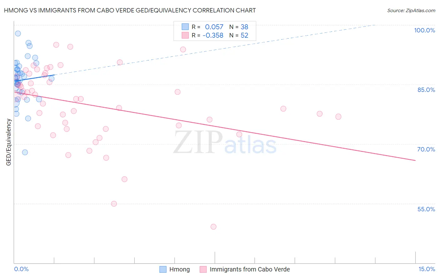 Hmong vs Immigrants from Cabo Verde GED/Equivalency