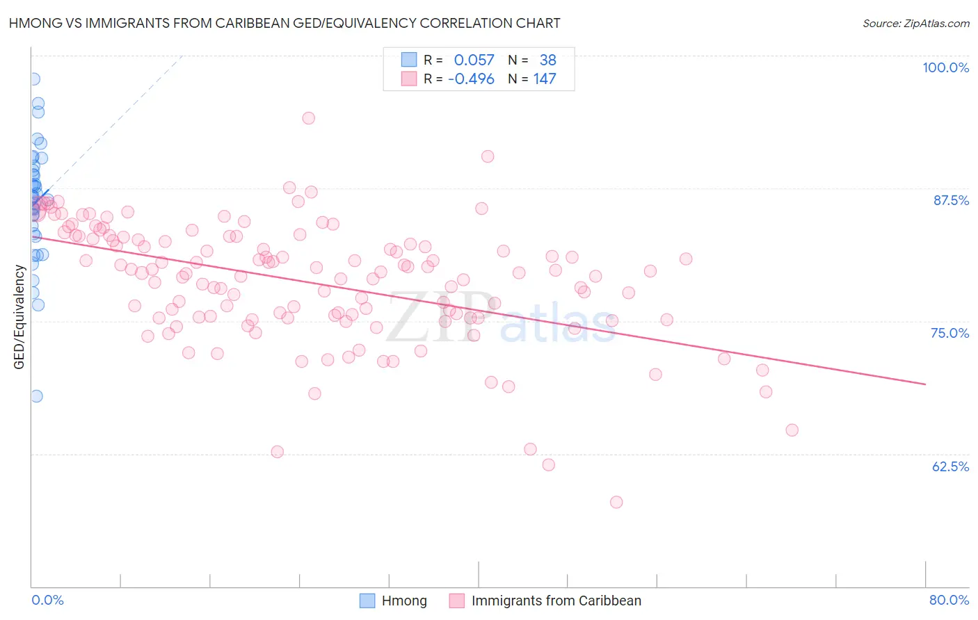 Hmong vs Immigrants from Caribbean GED/Equivalency