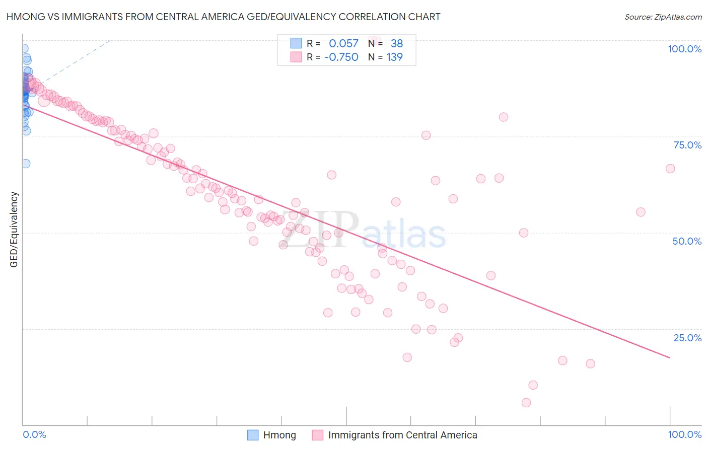 Hmong vs Immigrants from Central America GED/Equivalency