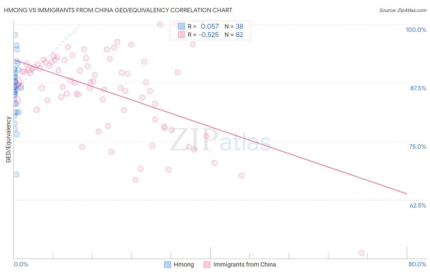 Hmong vs Immigrants from China GED/Equivalency