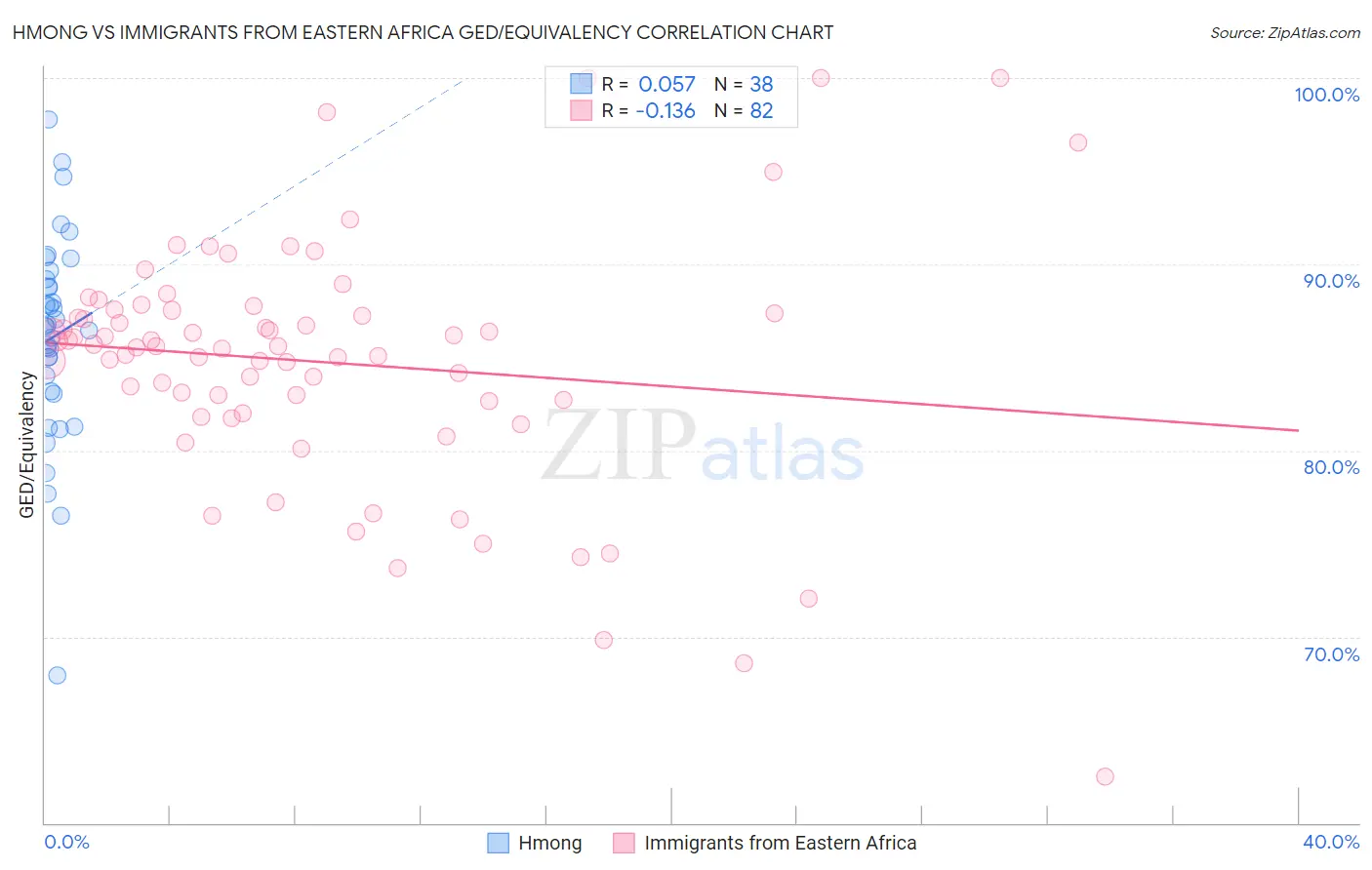 Hmong vs Immigrants from Eastern Africa GED/Equivalency