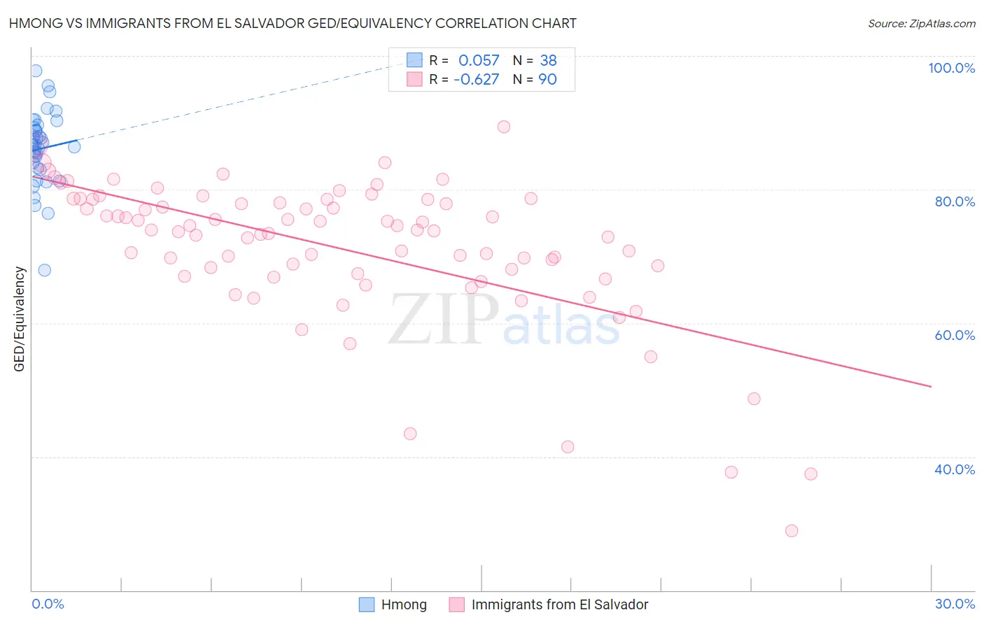Hmong vs Immigrants from El Salvador GED/Equivalency